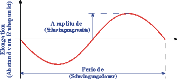 Sinusschwingung