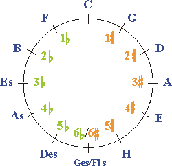 Quintenzirkel