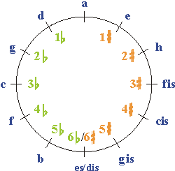 Moll-Quintenzirkel