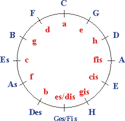 Dur-Moll-Quintenzirkel